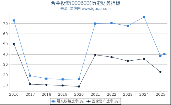 合金投资(000633)股东权益比率、固定资产比率等历史财务指标图