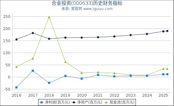 合金投资(000633)股东权益比率、固定资产比率等历史财务指标图