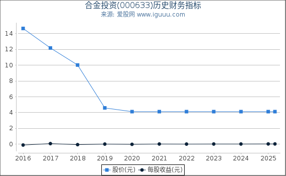 合金投资(000633)股东权益比率、固定资产比率等历史财务指标图
