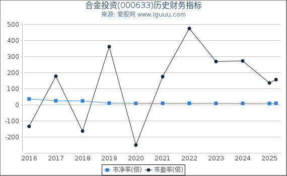 合金投资(000633)股东权益比率、固定资产比率等历史财务指标图