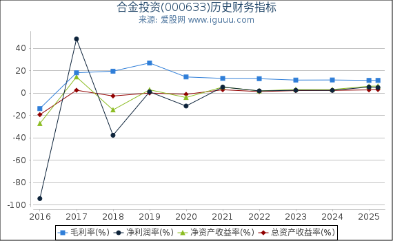 合金投资(000633)股东权益比率、固定资产比率等历史财务指标图