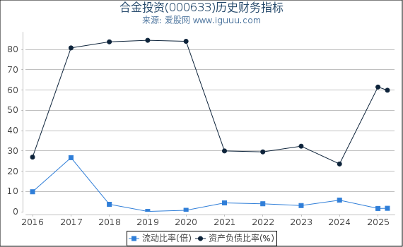 合金投资(000633)股东权益比率、固定资产比率等历史财务指标图