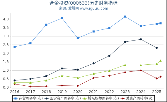 合金投资(000633)股东权益比率、固定资产比率等历史财务指标图