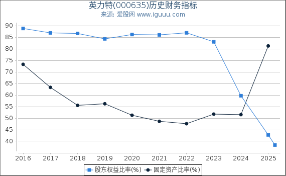 英力特(000635)股东权益比率、固定资产比率等历史财务指标图