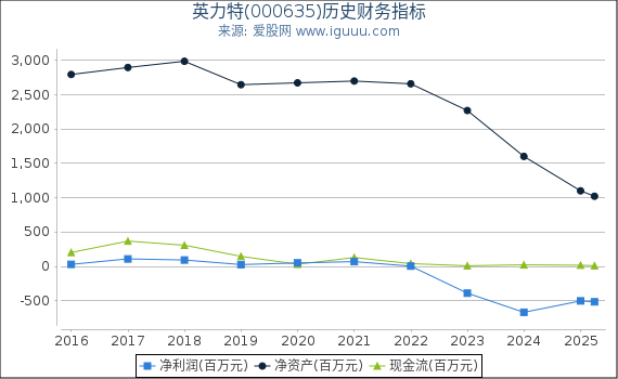 英力特(000635)股东权益比率、固定资产比率等历史财务指标图