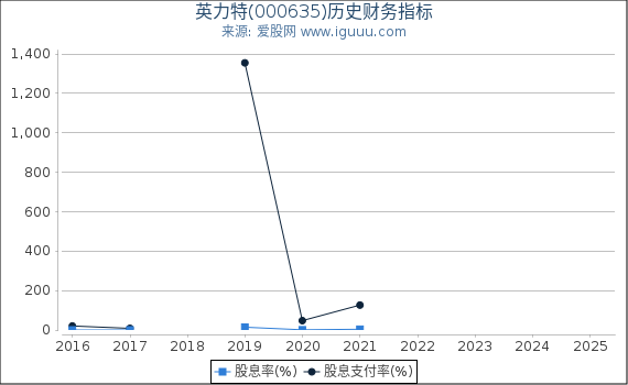 英力特(000635)股东权益比率、固定资产比率等历史财务指标图