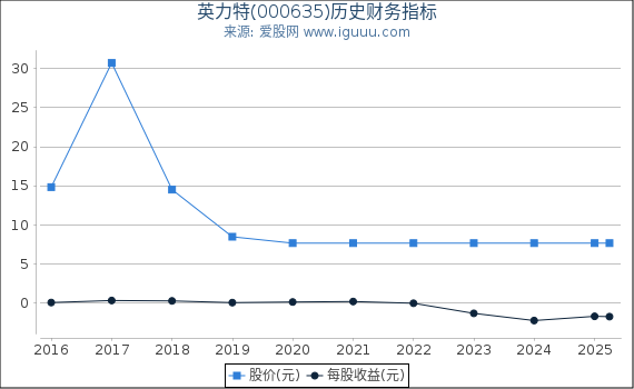 英力特(000635)股东权益比率、固定资产比率等历史财务指标图