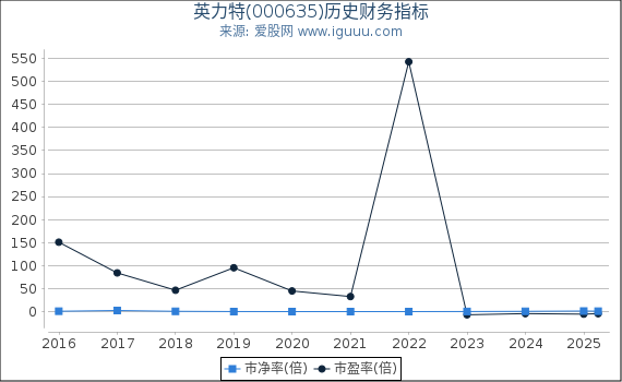 英力特(000635)股东权益比率、固定资产比率等历史财务指标图