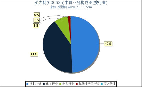 英力特(000635)主营业务构成图（按行业）