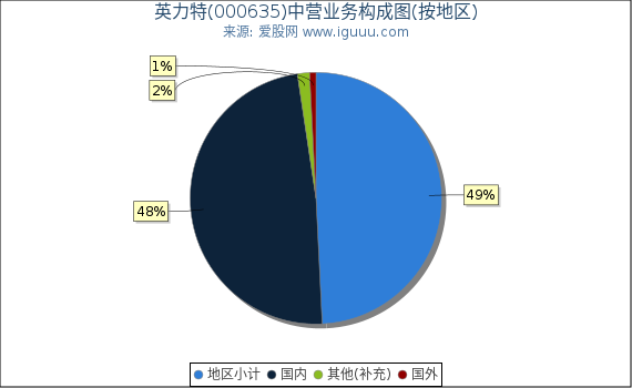 英力特(000635)主营业务构成图（按地区）