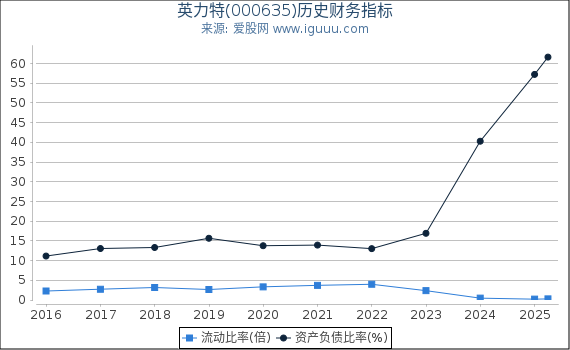 英力特(000635)股东权益比率、固定资产比率等历史财务指标图