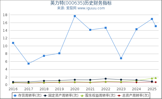 英力特(000635)股东权益比率、固定资产比率等历史财务指标图