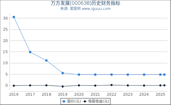 万方发展(000638)股东权益比率、固定资产比率等历史财务指标图