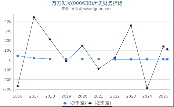 万方发展(000638)股东权益比率、固定资产比率等历史财务指标图