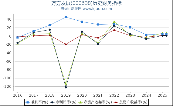 万方发展(000638)股东权益比率、固定资产比率等历史财务指标图