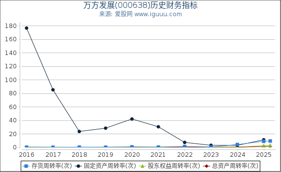 万方发展(000638)股东权益比率、固定资产比率等历史财务指标图