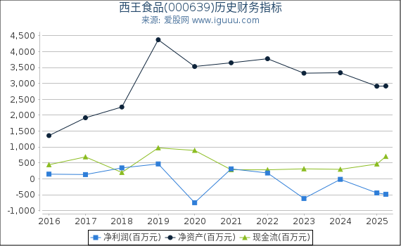 西王食品(000639)股东权益比率、固定资产比率等历史财务指标图