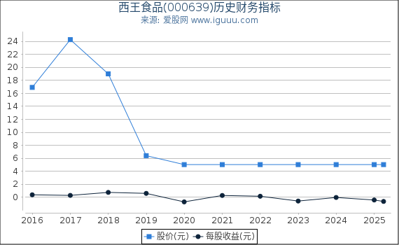 西王食品(000639)股东权益比率、固定资产比率等历史财务指标图