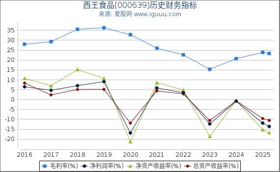 西王食品(000639)股东权益比率、固定资产比率等历史财务指标图