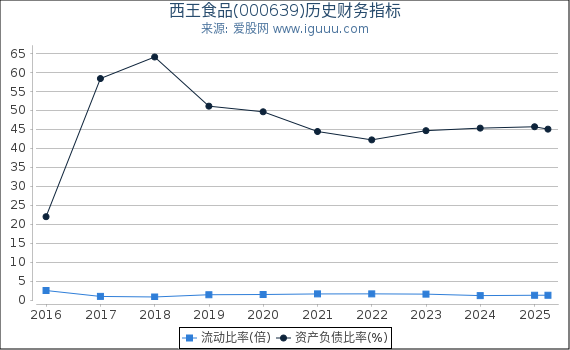 西王食品(000639)股东权益比率、固定资产比率等历史财务指标图