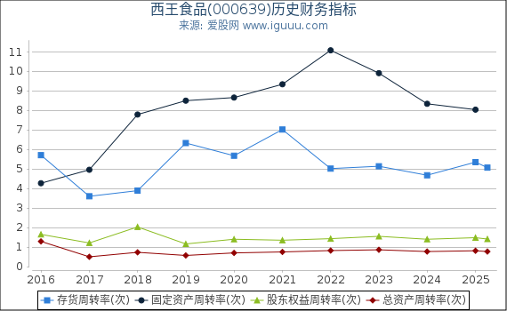 西王食品(000639)股东权益比率、固定资产比率等历史财务指标图