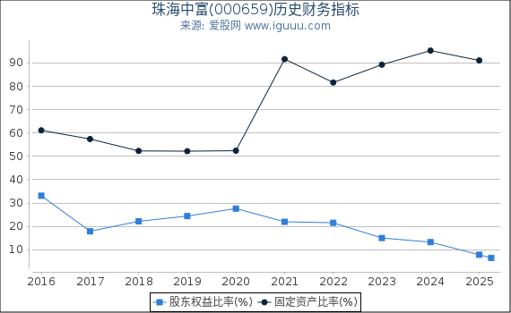 珠海中富(000659)股东权益比率、固定资产比率等历史财务指标图