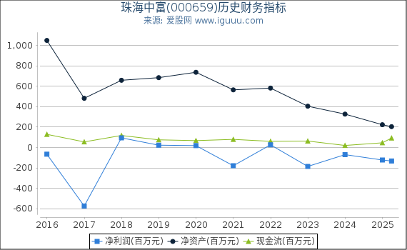 珠海中富(000659)股东权益比率、固定资产比率等历史财务指标图