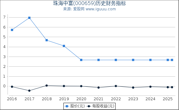 珠海中富(000659)股东权益比率、固定资产比率等历史财务指标图