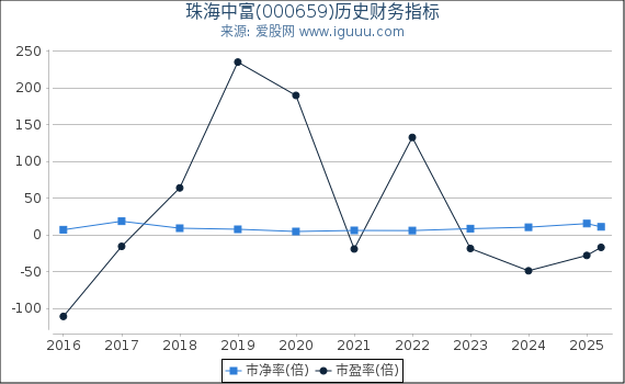 珠海中富(000659)股东权益比率、固定资产比率等历史财务指标图