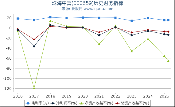 珠海中富(000659)股东权益比率、固定资产比率等历史财务指标图