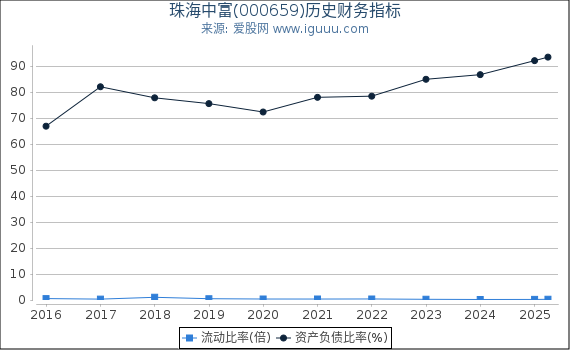 珠海中富(000659)股东权益比率、固定资产比率等历史财务指标图