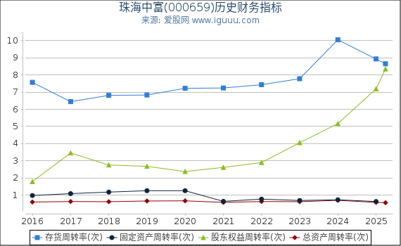 珠海中富(000659)股东权益比率、固定资产比率等历史财务指标图