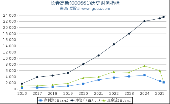 长春高新(000661)股东权益比率、固定资产比率等历史财务指标图