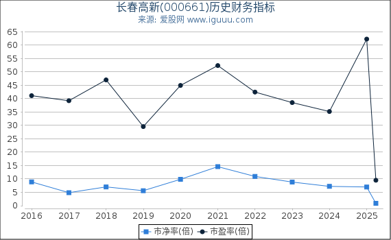 长春高新(000661)股东权益比率、固定资产比率等历史财务指标图