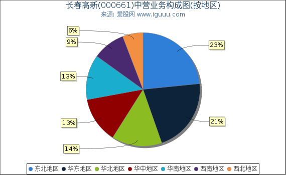 长春高新(000661)主营业务构成图（按地区）