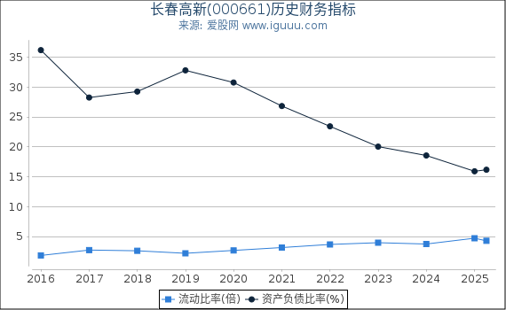 长春高新(000661)股东权益比率、固定资产比率等历史财务指标图