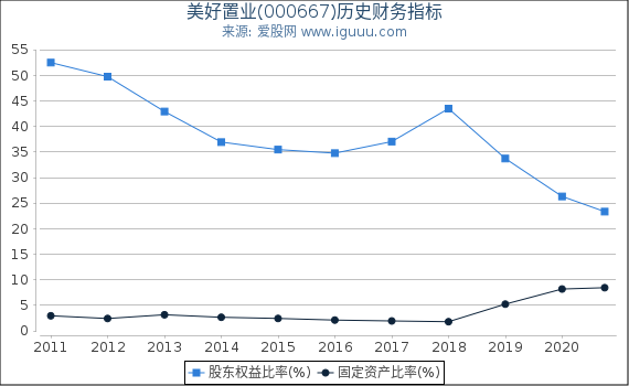 美好置业(000667)股东权益比率、固定资产比率等历史财务指标图