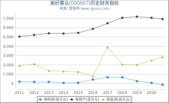 美好置业(000667)股东权益比率、固定资产比率等历史财务指标图