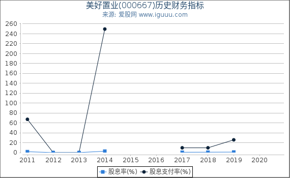 美好置业(000667)股东权益比率、固定资产比率等历史财务指标图