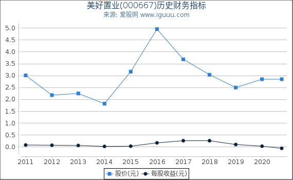 美好置业(000667)股东权益比率、固定资产比率等历史财务指标图