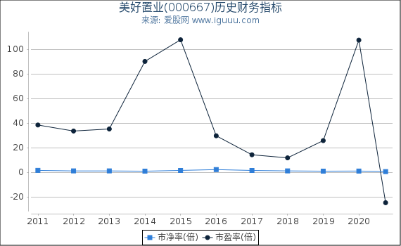 美好置业(000667)股东权益比率、固定资产比率等历史财务指标图