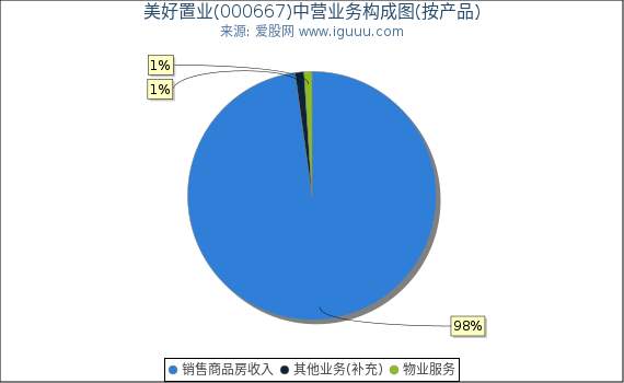 美好置业(000667)主营业务构成图（按产品）