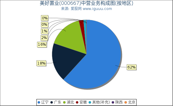 美好置业(000667)主营业务构成图（按地区）