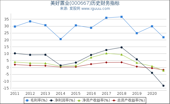 美好置业(000667)股东权益比率、固定资产比率等历史财务指标图