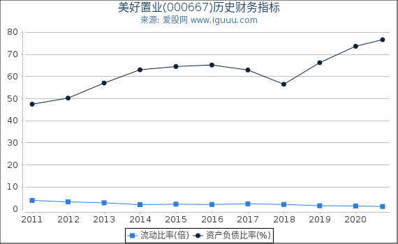 美好置业(000667)股东权益比率、固定资产比率等历史财务指标图