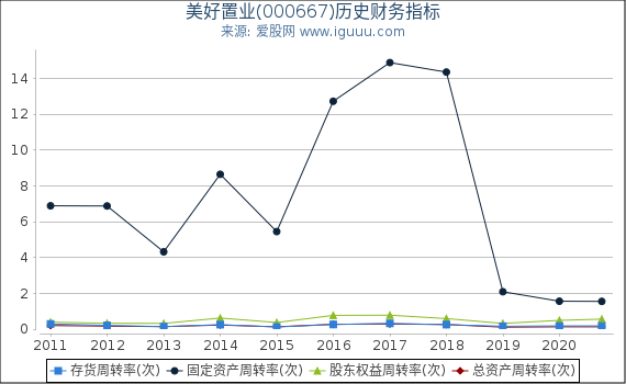 美好置业(000667)股东权益比率、固定资产比率等历史财务指标图