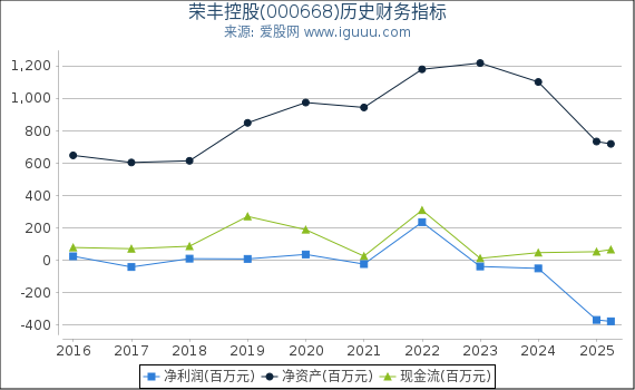 荣丰控股(000668)股东权益比率、固定资产比率等历史财务指标图