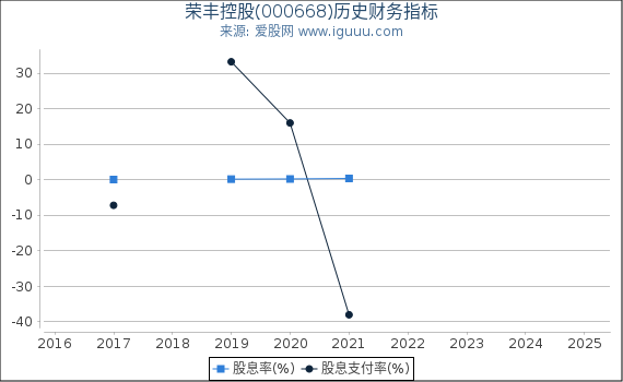 荣丰控股(000668)股东权益比率、固定资产比率等历史财务指标图