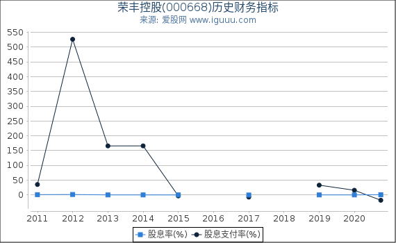 荣丰控股(000668)股东权益比率、固定资产比率等历史财务指标图