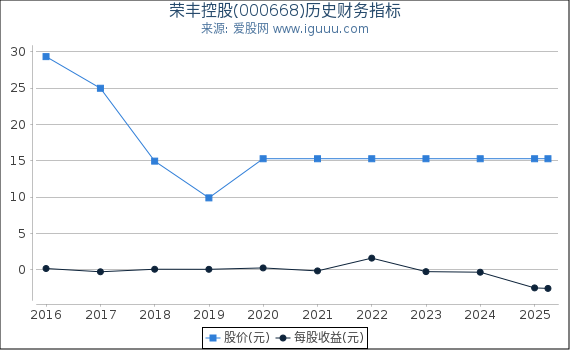 荣丰控股(000668)股东权益比率、固定资产比率等历史财务指标图